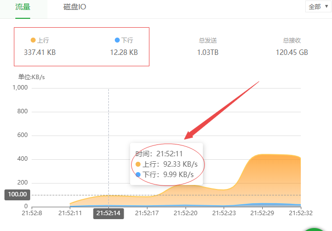 宝塔面板上行下行，总发送总接收是什么意思？