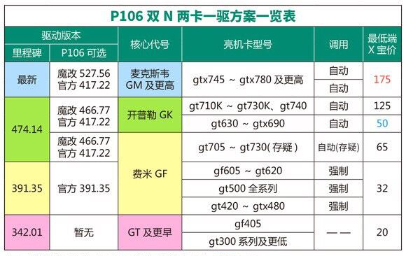 P106-100双显卡 魔改教程 466.77版本 博主亲测